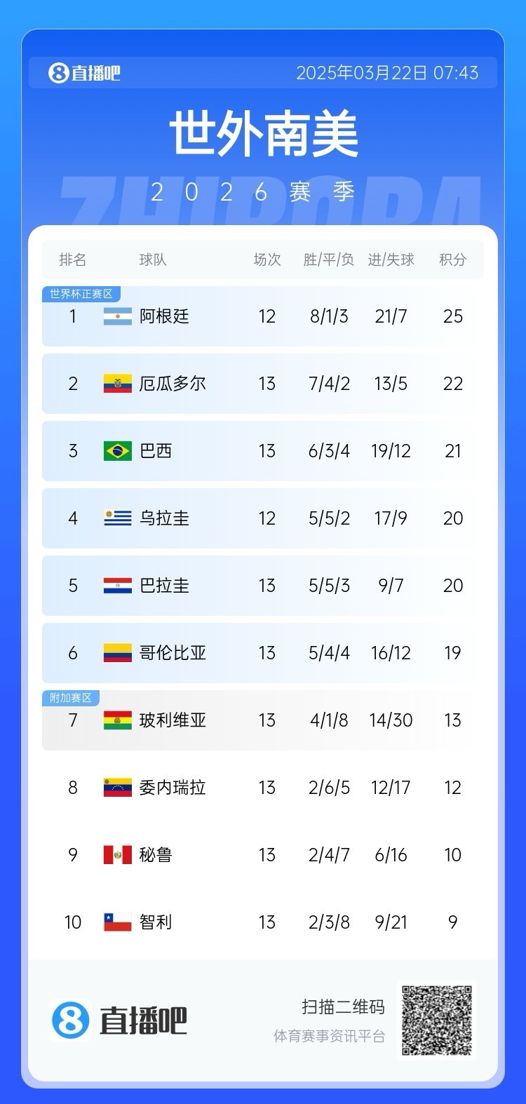 強！厄瓜多爾開局被扣3分，目前3連勝6場不敗，超巴西暫排第二