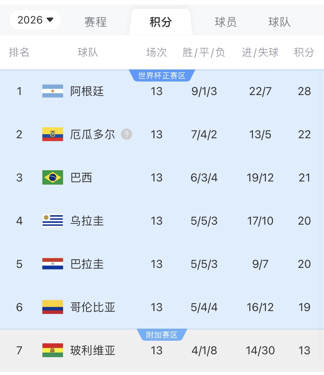 即將出線！阿根廷戰(zhàn)巴西，不敗直通美加墨世界杯，輸了也有機(jī)會(huì)
