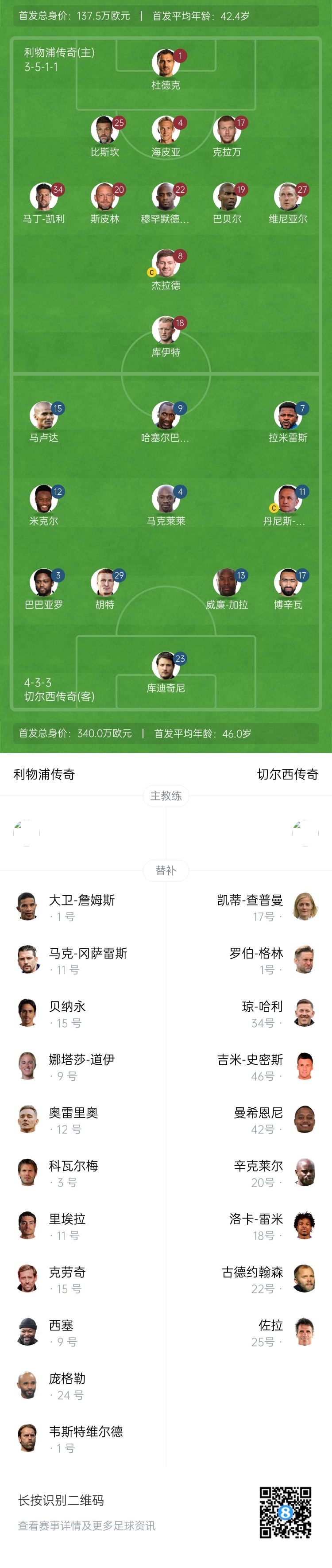 利物浦vs切爾西傳奇賽：杰拉德PK馬克萊萊，庫伊特、拉米雷斯出戰(zhàn)