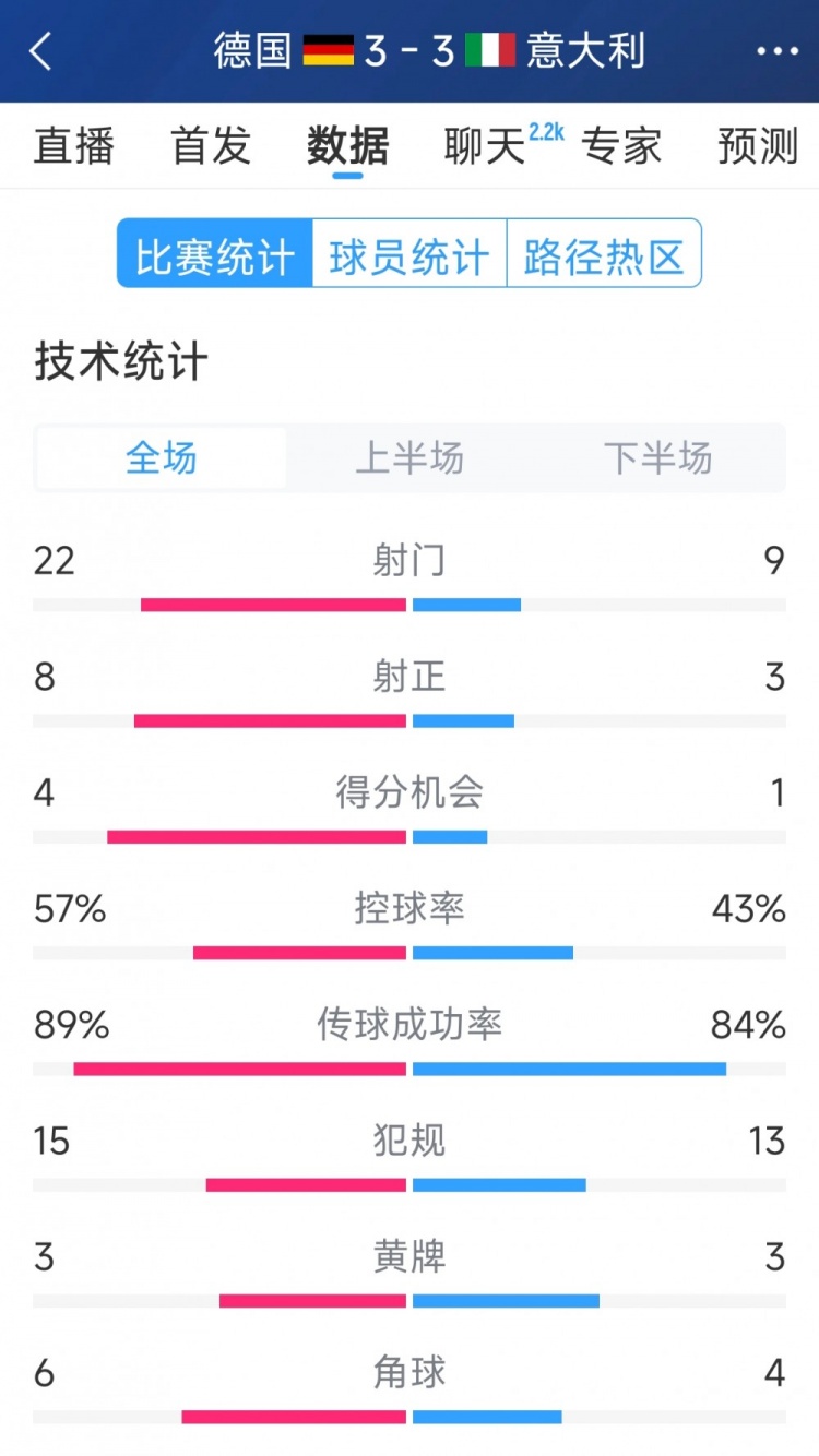 進(jìn)球大戰(zhàn)！德國3-3意大利全場數(shù)據(jù)：射門22-9，射正8-3