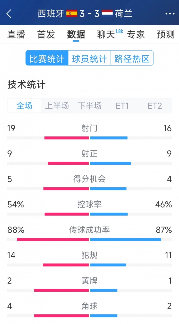 勢均力敵，西班牙3-3荷蘭120分鐘數(shù)據(jù)：射門19-16，射正9-9