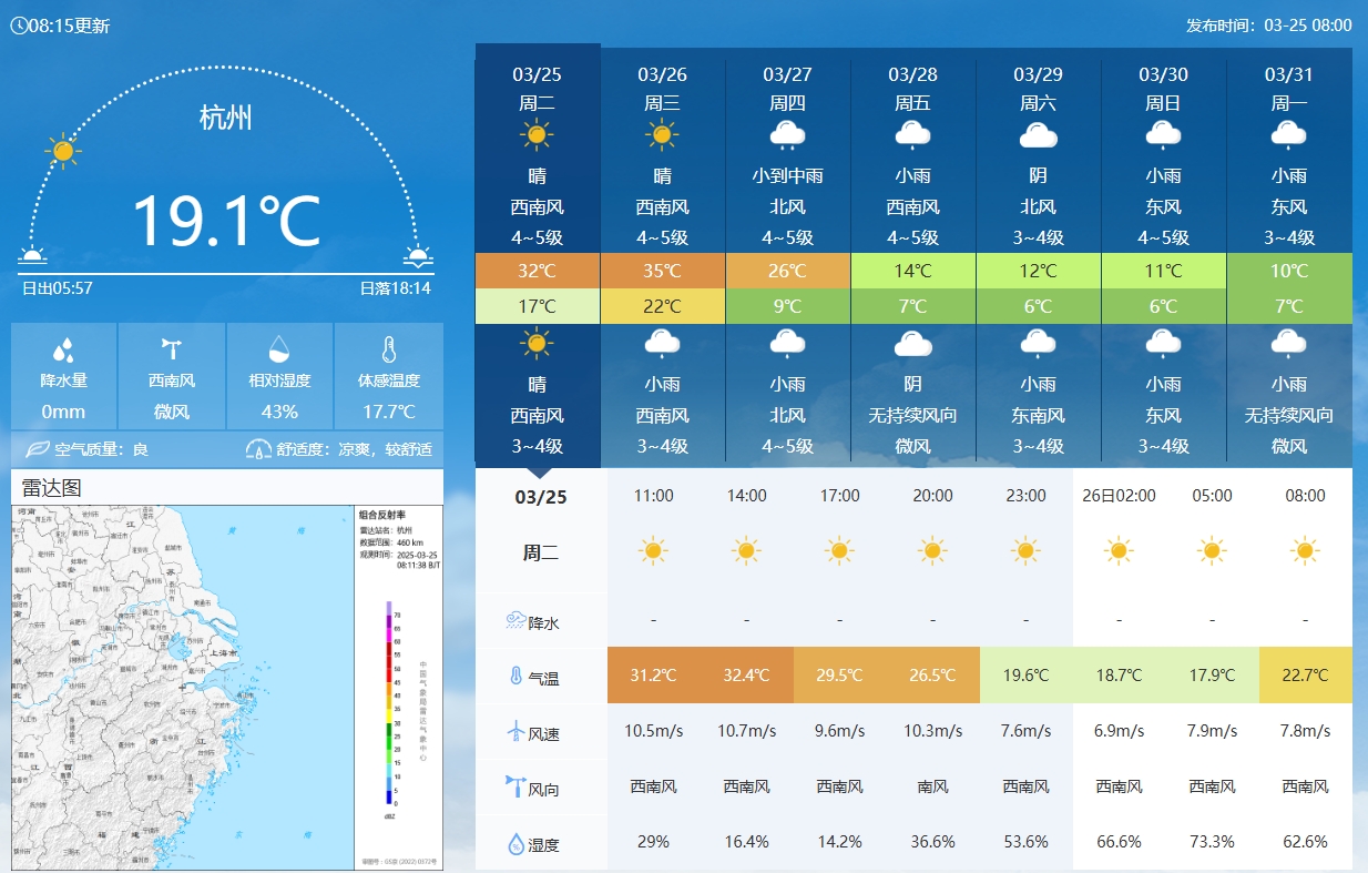 坐鎮(zhèn)杭州戰(zhàn)澳洲！杭州今日氣溫17-32℃，國(guó)足比賽時(shí)26.5℃左右