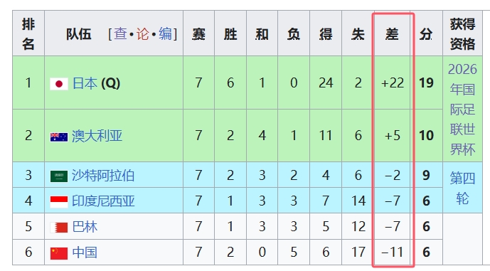 天坑！國足凈勝球-11，18強(qiáng)中最差，同分爭四情況下恐成大隱患