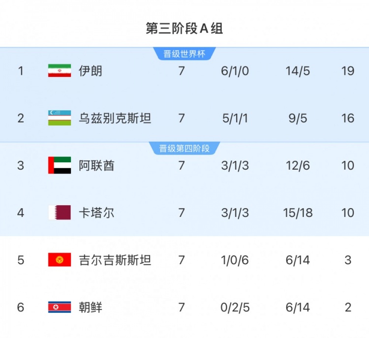 本輪對陣烏茲別克斯坦隊，伊朗隊只要拿1分即可獲得世界杯資格