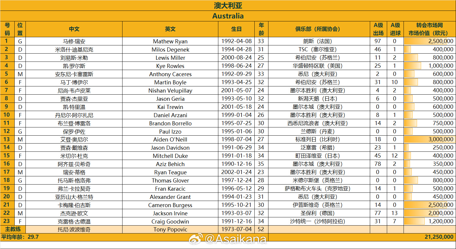 澳大利亞戰(zhàn)國足23人名單：古德溫、杜克入選，身價2125萬歐