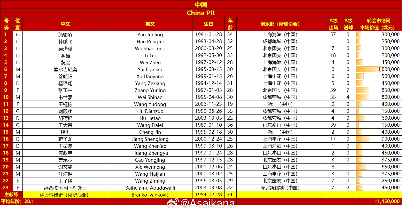 國足vs澳大利亞名單對比：平均年齡28.1-29.7，身價1145萬-2125萬