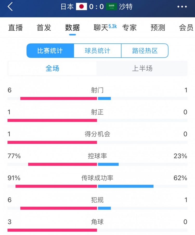 得勢(shì)不得分，日本vs沙特半場(chǎng)數(shù)據(jù)：射門(mén)數(shù)6-1，控球率77%-23%