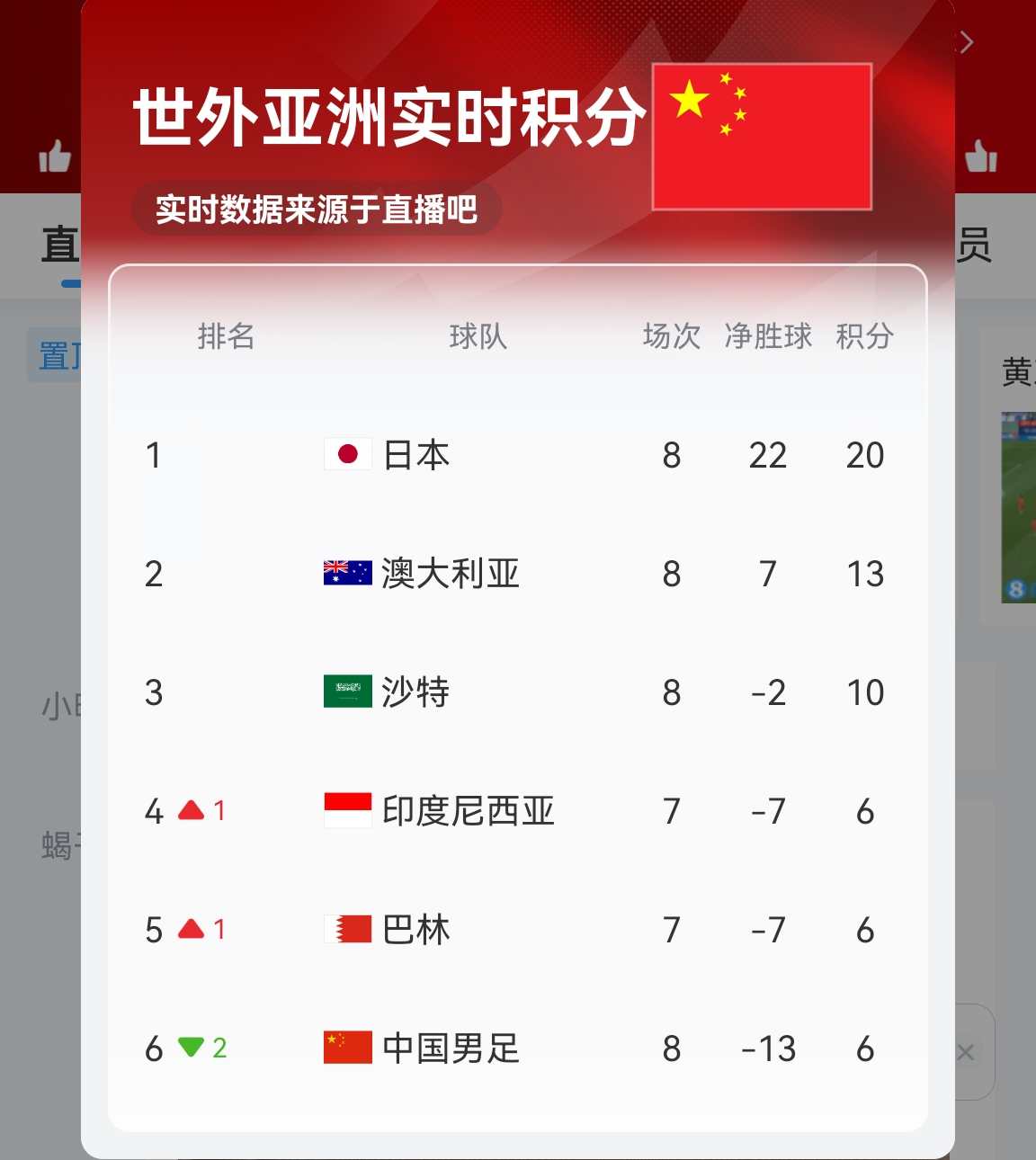 【實時更新】國足C組實時積分：澳大利亞13分 國足6分凈勝球-13！