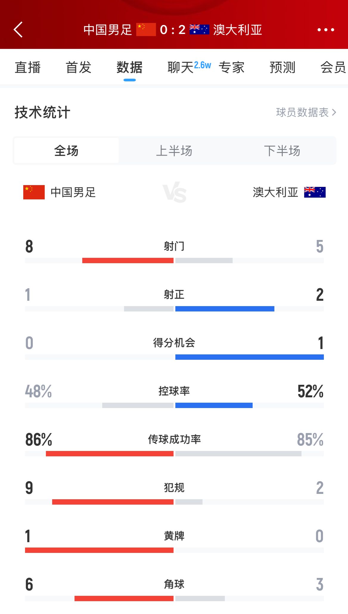 加油！國(guó)足下半場(chǎng)進(jìn)攻起勢(shì)，連續(xù)6腳攻門(mén)射門(mén)數(shù)8-5實(shí)現(xiàn)反超