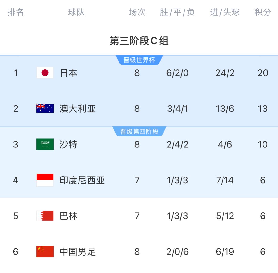 積分榜：國足8輪戰(zhàn)罷仍6分墊底&徹底無緣前二，印尼&巴林稍后出戰(zhàn)