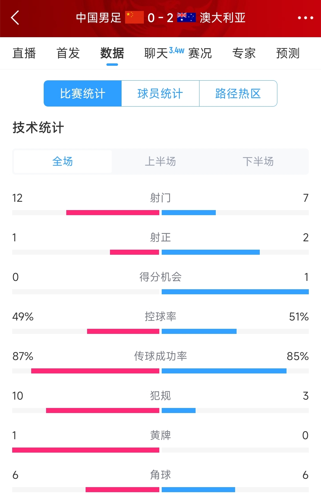 輸給兩個超巨失誤！國足0-2澳大利亞全場數(shù)據(jù)：射門12-7，射正1-2