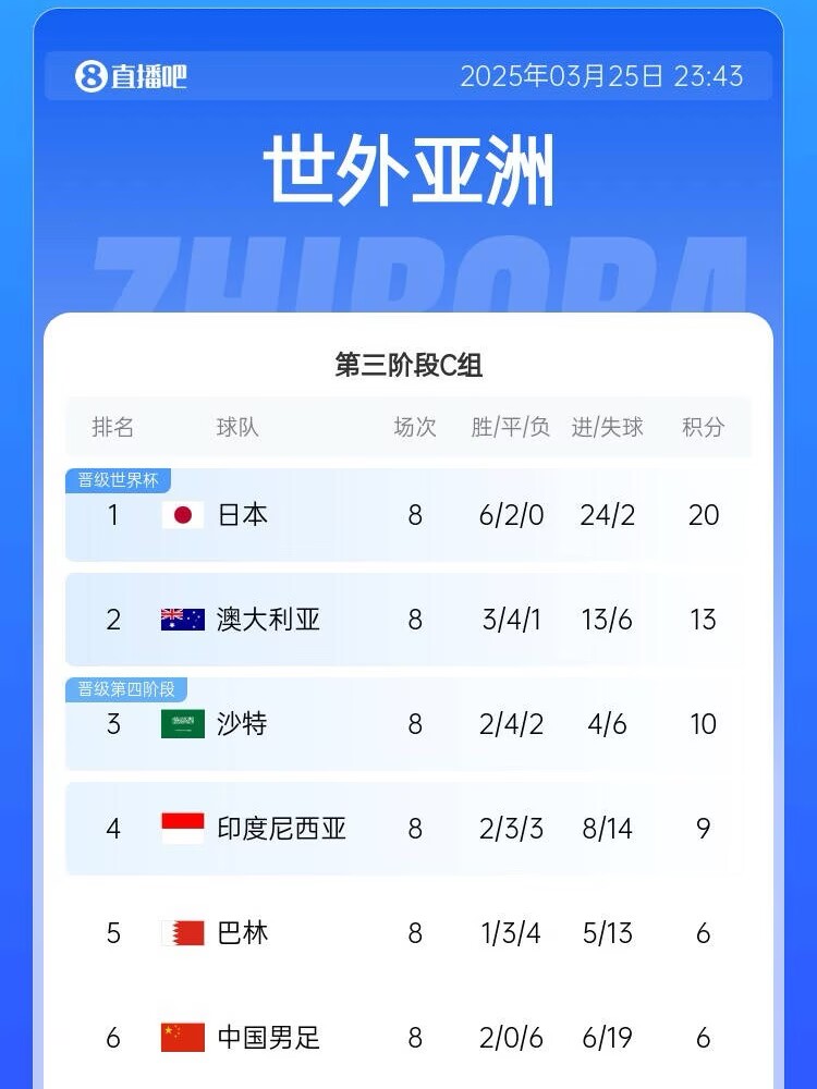 很難了！國足最新出線概率：晉級下一輪14.5%，出局85.5%