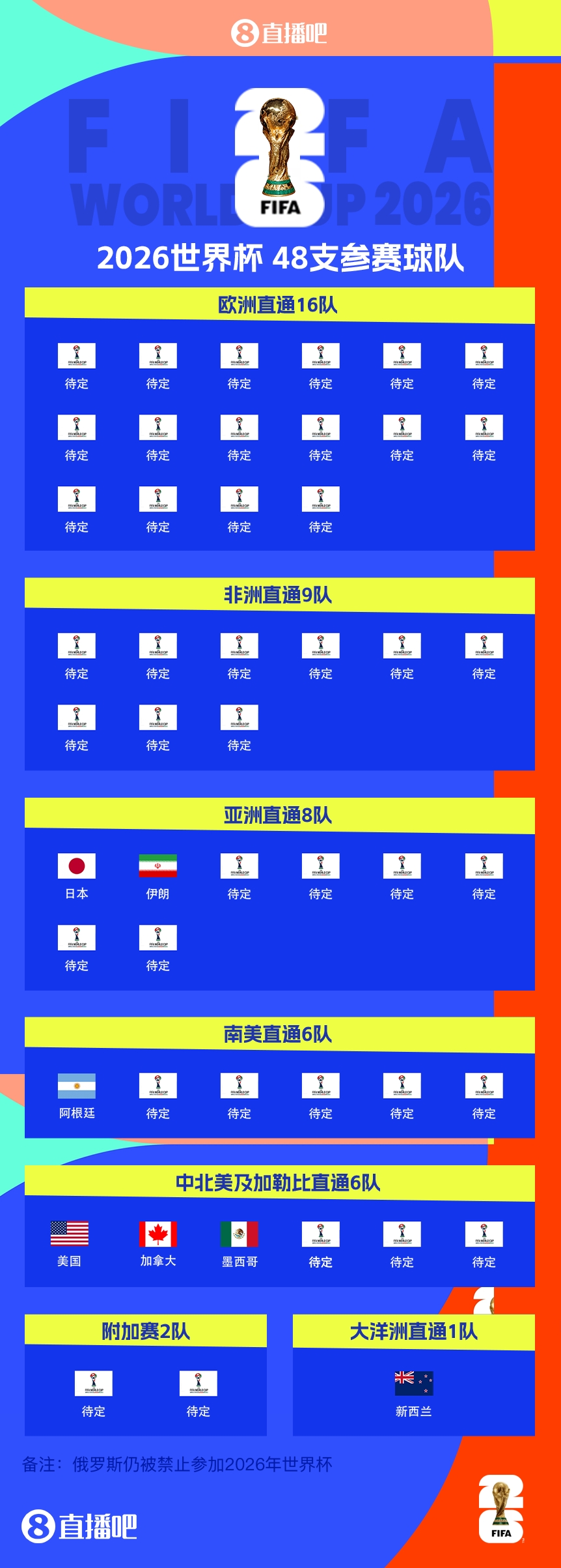 衛(wèi)冕冠軍晉級！阿根廷提前5輪晉級2026世界杯，預(yù)選賽晉級第四隊