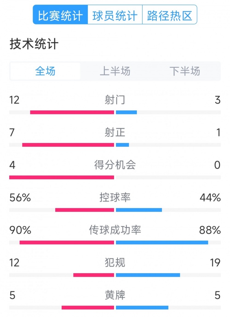 阿根廷4-1巴西全場數(shù)據(jù)：射門12-3，射正7-1，得分機會4-0