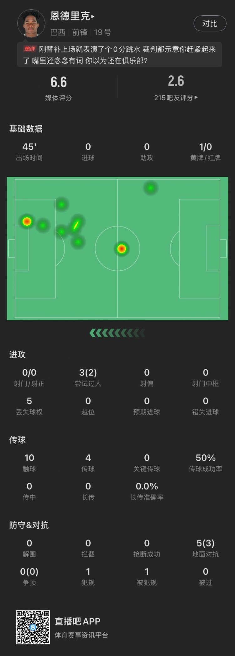 恩德里克替補(bǔ)數(shù)據(jù)：假摔染黃，僅觸球10次&0射門，2次成功過人