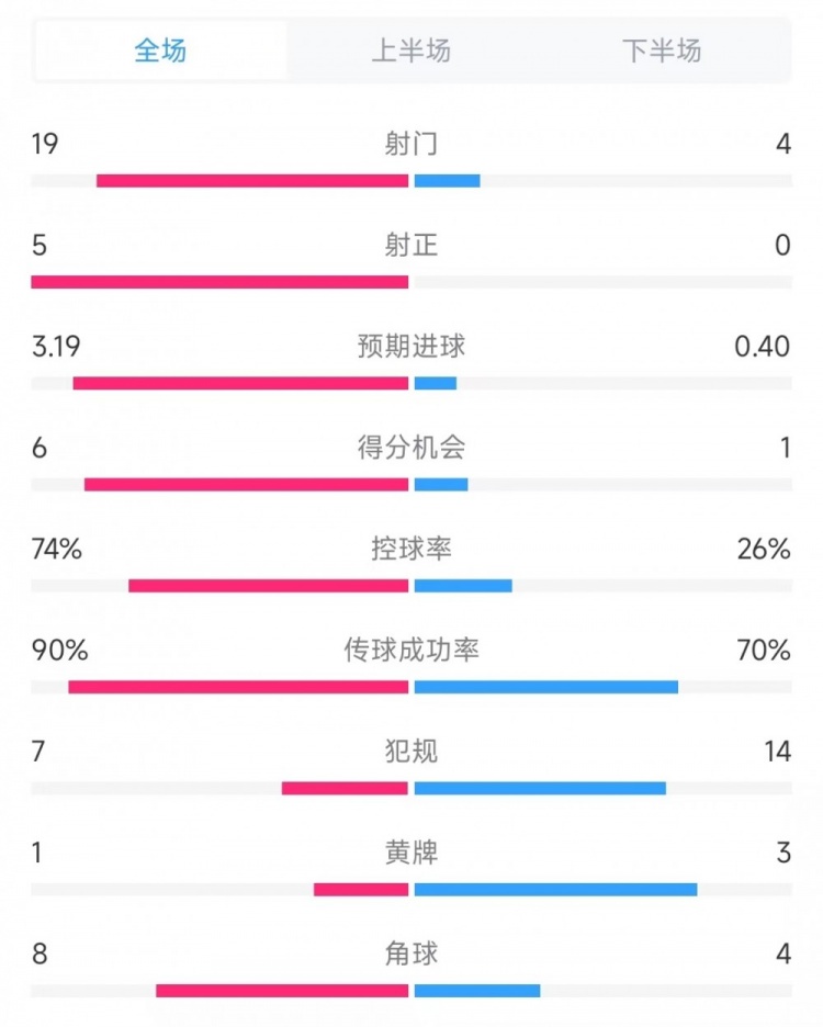 巴薩vs奧薩蘇納數(shù)據(jù)：射門19比4、射正5比0、控球率74%比26%