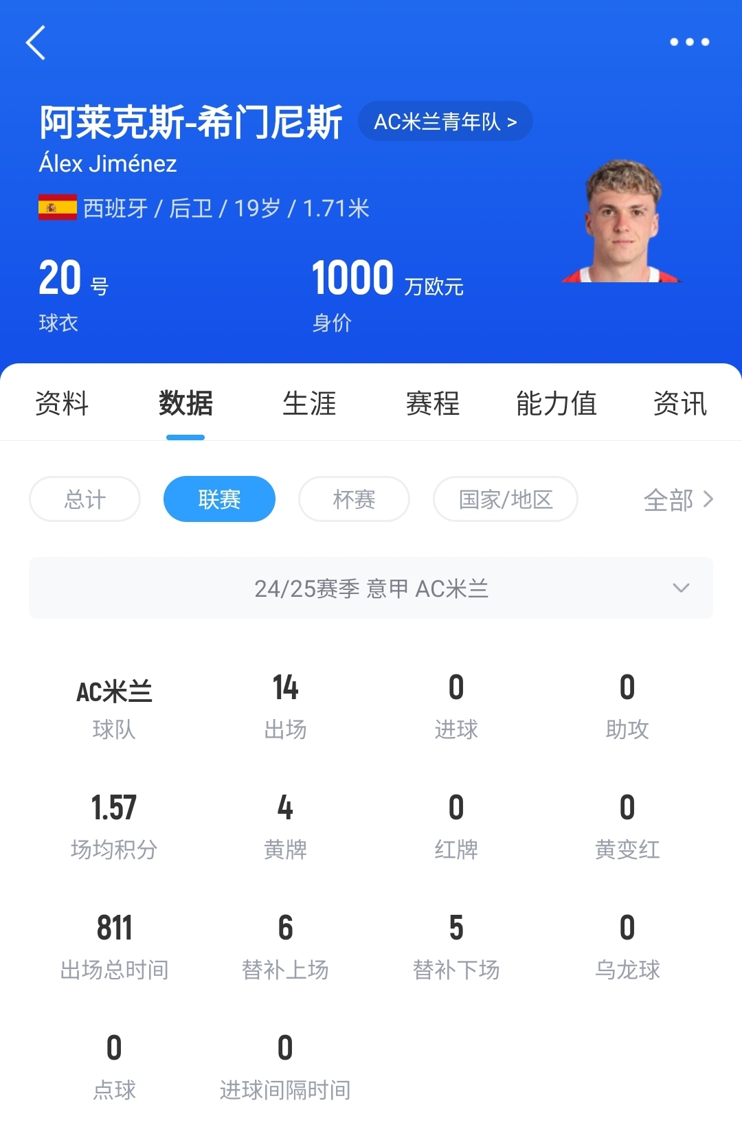 皇馬可900萬(wàn)回購(gòu)！米蘭花500萬(wàn)歐買斷，如今A-希門(mén)尼斯身價(jià)已翻倍