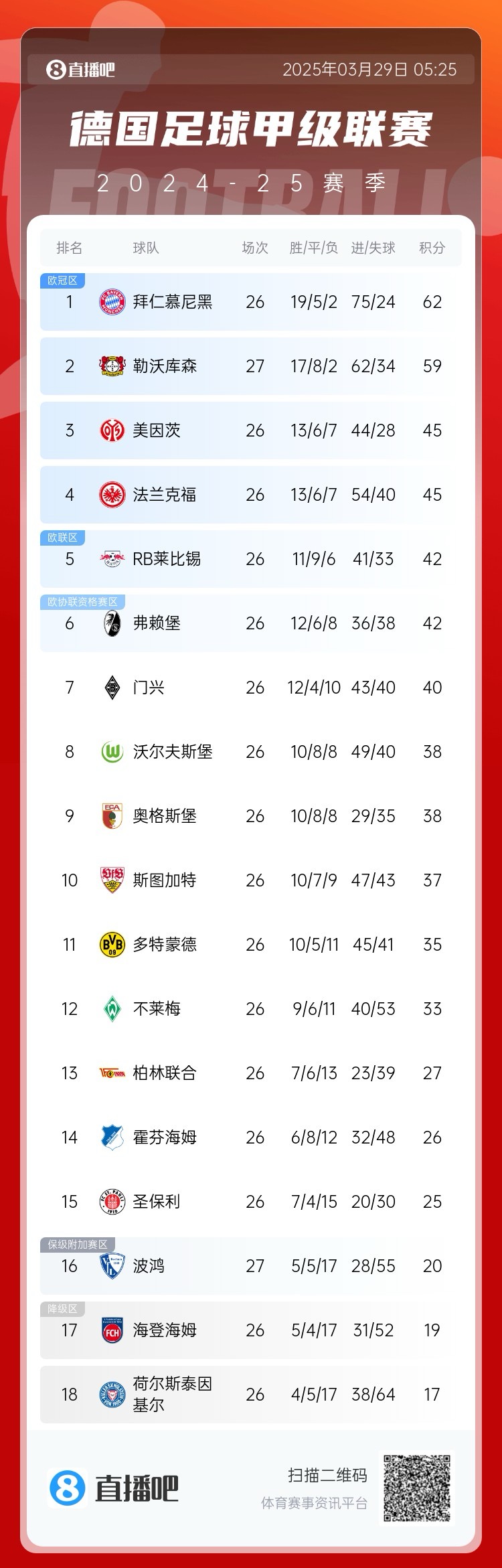 壓力給到孔帕尼！德甲最新積分：勒沃庫(kù)森先賽取勝，距拜仁3分