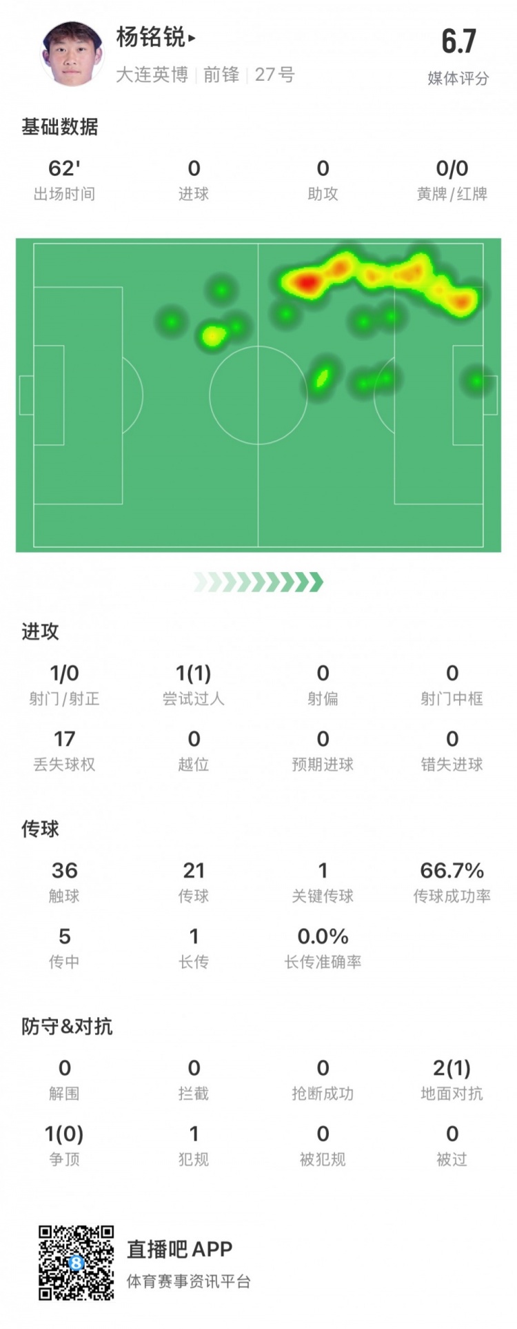 17歲小將楊銘銳中超首秀數(shù)據(jù)：關(guān)鍵傳球1次，丟失球權(quán)17次