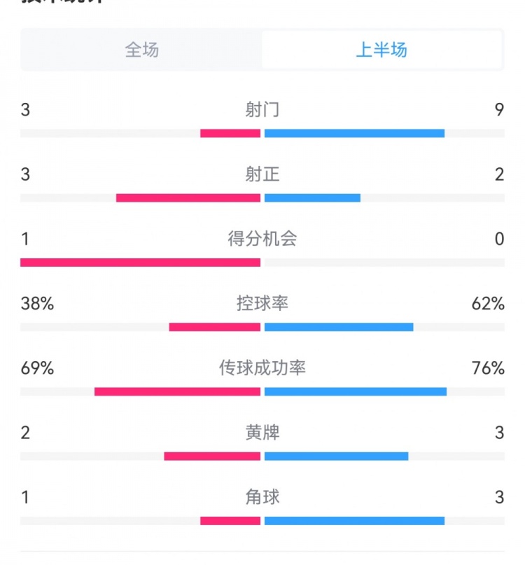泰山1-3梅州半場數(shù)據(jù)：射門9-3，射正3-3，控球率62%-38%