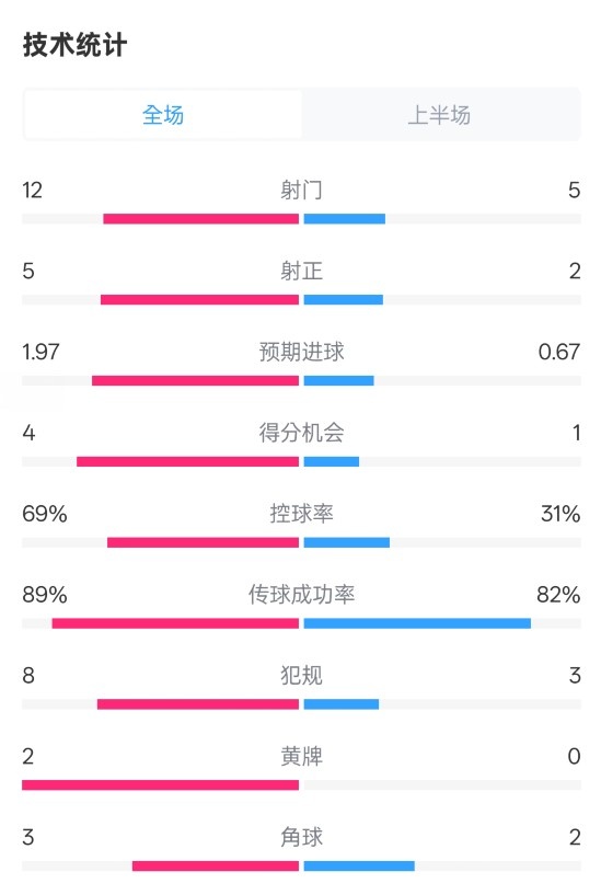 拜仁半場(chǎng)1-1圣保利數(shù)據(jù)：射門(mén)12-5，射正5-2，控球率69%-31%