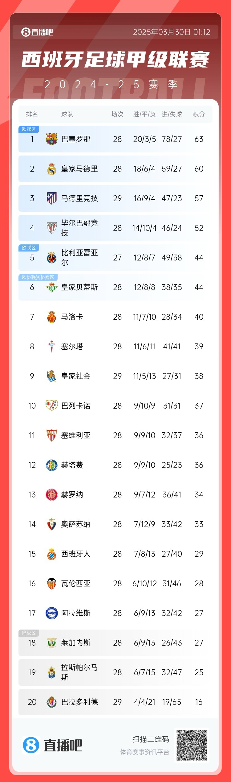退出爭(zhēng)冠？西甲積分榜：馬競(jìng)聯(lián)賽3場(chǎng)不勝，先賽落后巴薩6分