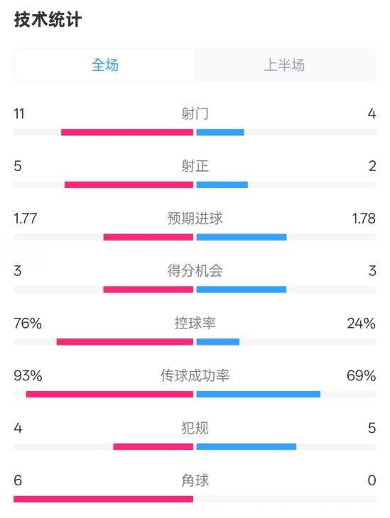 皇馬半場1-2萊加內(nèi)斯數(shù)據(jù)：射門11-4，射正5-2，控球率76%-24%