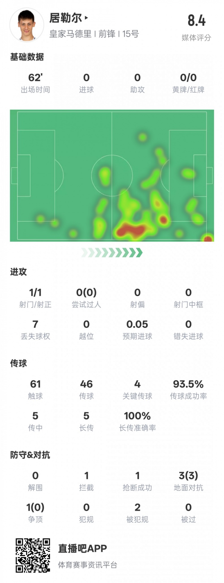 居勒爾本場數(shù)據(jù)：1造點4關(guān)鍵傳球&傳球成功率93.5%，評分8.4