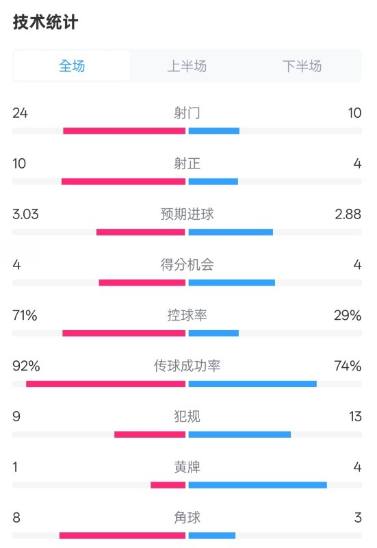 皇馬3-2萊加內(nèi)斯全場(chǎng)數(shù)據(jù)：射門(mén)24-10，射正10-4，控球率71%-29%