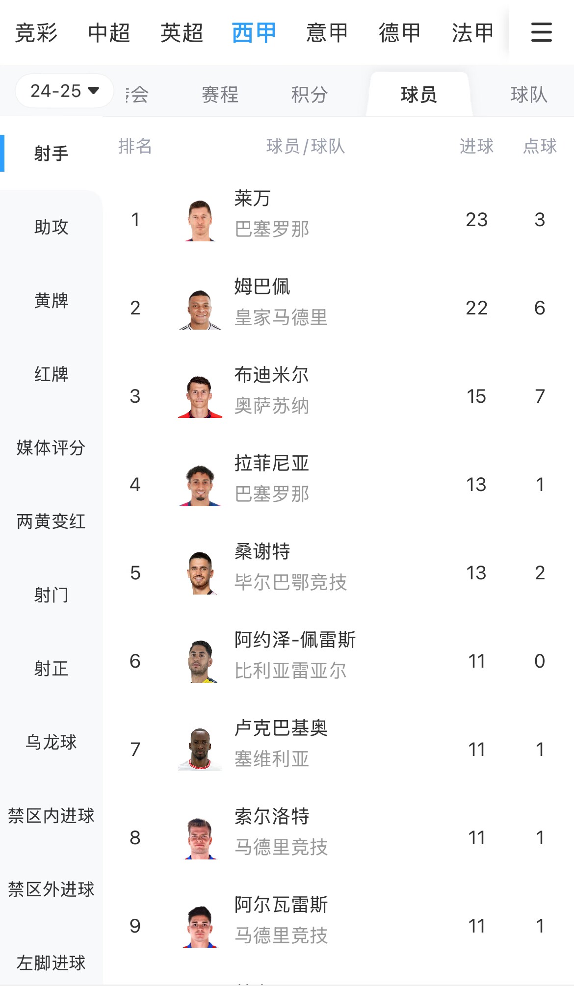 你看好誰？西甲射手榜：萊萬23球領跑，姆巴佩22球緊隨其后