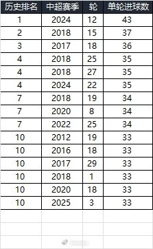 25賽季第三輪單輪總進(jìn)球33個(gè)，在中超歷史上排名第10