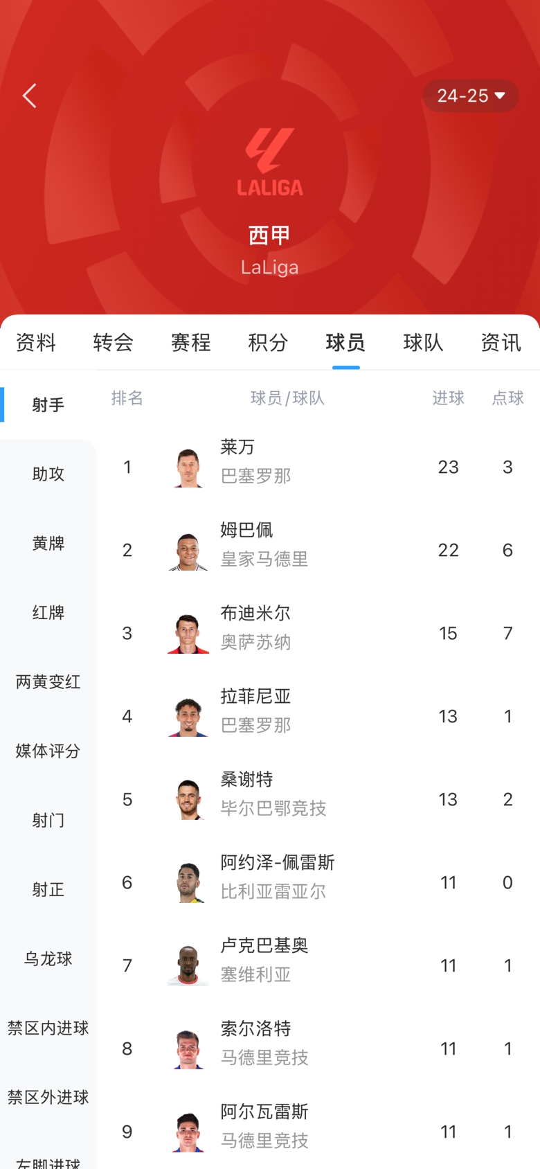 白熱化！西甲金靴最新賠率：萊萬1.9、姆巴佩2.0，兩人僅差1球！