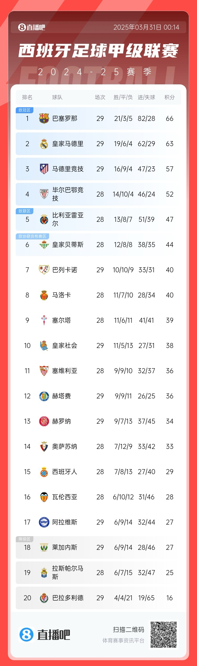 爭(zhēng)冠二人轉(zhuǎn)！西甲積分榜：巴薩29輪后3分優(yōu)勢(shì)力壓皇馬領(lǐng)跑