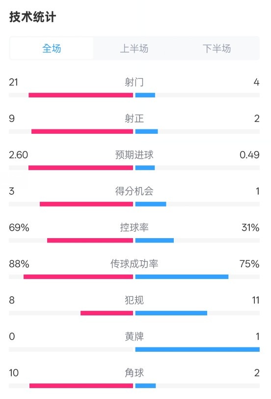 巴薩4-1赫羅納全場(chǎng)數(shù)據(jù)：射門(mén)21-4，射正9-2，控球率69%-31%