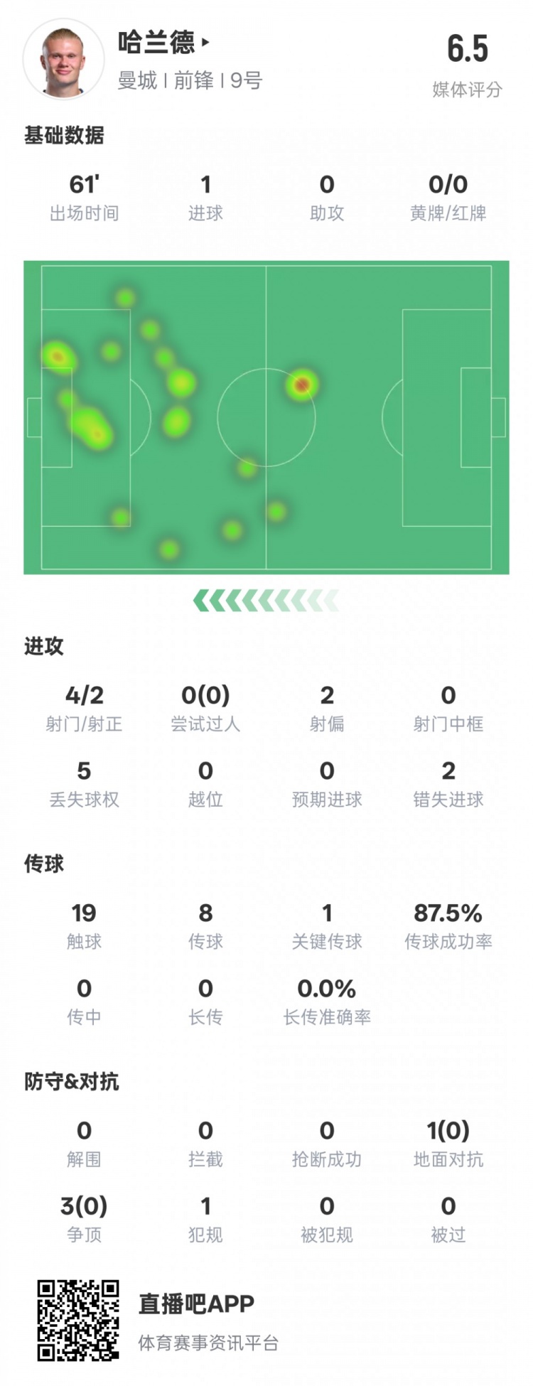 哈蘭德本場(chǎng)數(shù)據(jù)：1進(jìn)球1關(guān)鍵傳球2錯(cuò)失進(jìn)球機(jī)會(huì)，評(píng)分6.5