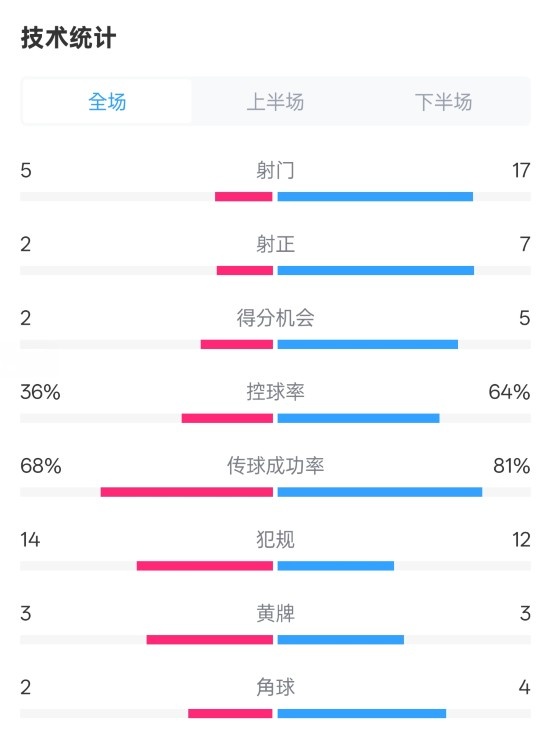 伯恩茅斯1-2曼城全場數(shù)據(jù)：射門5-17，射正2-7，控球率36%-64%