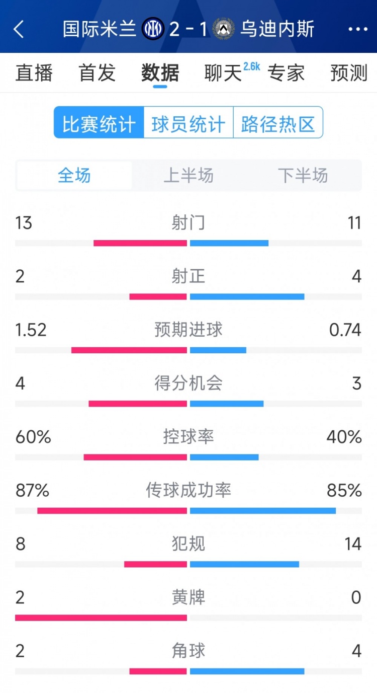 國米2射正進2球，國米2-1烏迪內(nèi)斯全場數(shù)據(jù)：射門13-11，射正2-4