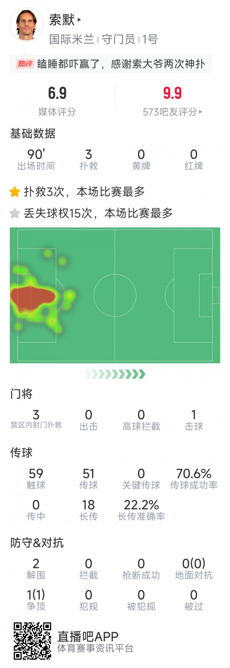 補時神撲保住勝利，索默本場數(shù)據(jù)：3次關(guān)鍵撲救，2次解圍